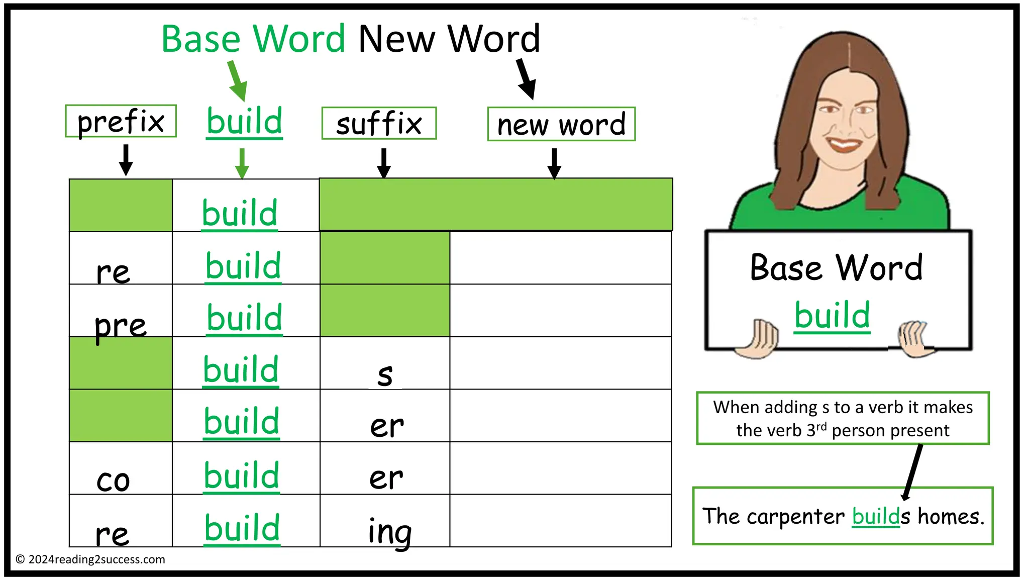 Base Word New Word
Base Word
build
prefix suffix
build
build
build
build
build
build
build
new word
re
pre
s
er
re ing
build
er
co
© 2024reading2success.com
When adding s to a verb it makes
the verb 3rd person present
The carpenter builds homes.
 
