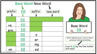 This is How I Teach Base Words to Children | PDF
