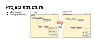 Project structure
● {$app-name}/
● static/{$app-name}
 