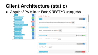 Client Architecture (static)
● Angular SPA talks to BaseX RESTXQ using json
 