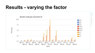 Results - varying the factor
 