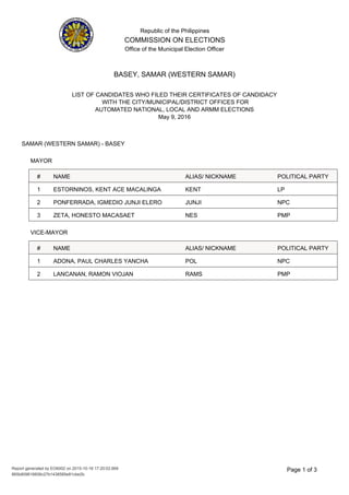 Republic of the Philippines
COMMISSION ON ELECTIONS
Office of the Municipal Election Officer
LIST OF CANDIDATES WHO FILED THEIR CERTIFICATES OF CANDIDACY
WITH THE CITY/MUNICIPAL/DISTRICT OFFICES FOR
AUTOMATED NATIONAL, LOCAL AND ARMM ELECTIONS
May 9, 2016
BASEY, SAMAR (WESTERN SAMAR)
SAMAR (WESTERN SAMAR) - BASEY
MAYOR
NAME ALIAS/ NICKNAME# POLITICAL PARTY
KENT LPESTORNINOS, KENT ACE MACALINGA1
JUNJI NPCPONFERRADA, IGMEDIO JUNJI ELERO2
NES PMPZETA, HONESTO MACASAET3
VICE-MAYOR
NAME ALIAS/ NICKNAME# POLITICAL PARTY
POL NPCADONA, PAUL CHARLES YANCHA1
RAMS PMPLANCANAN, RAMON VIOJAN2
3Page 1 of
865b809616606c27b1438585e81cbe2b
Report generated by EO6002 on 2015-10-16 17:20:02.669
 