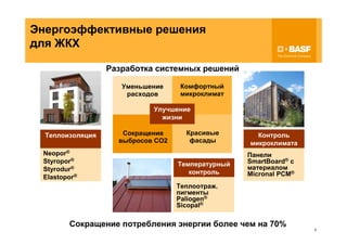 Энергоэффективные решения
для ЖКХ

                  Разработка системных решений

                     Уменьшение     Комфортный
                      расходов      микроклимат

                            Улучшение
                              жизни

  Теплоизоляция      Сокращение      Красивые        Контроль
                    выбросов CO2      фасады       микроклимата
 Neopor®                                           Панели
 Styropor®                         Температурный   SmartBoard® с
 Styrodur®                                         материалом
                                      контроль     Micronal PCM®
 Elastopor®
                                   Теплоотраж.
                                   пигменты
                                   Paliogen®
                                   Sicopal®

        Сокращение потребления энергии более чем на 70%
                                                                   4
 