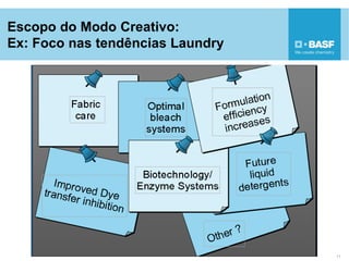 Escopo do Modo Creativo:
Ex: Foco nas tendências Laundry
11
 