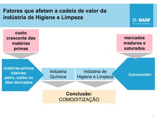 Fatores que afetam a cadeia de valor da
indústria de Higiene e Limpeza
3
custo
crescente das
matérias
primas
Indústria
Química
Indústria de
Higiene e Limpeza
matérias-primas
básicas;
petro, carbo ou
óleo derivados
Consumidor
mercados
maduros e
saturados
Conclusão:
COMODITIZAÇÃO
 