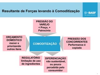 Resultante de Forças levando à Comoditização
4
PRESSÃO DO
VAREJO
< Preço, +
Patrocínio
PRESSÃO DOS
CONCORRENTES
Performance é
copiada
ORÇAMENTO
DOMÉSTICO
menor e
priorizando
outros itens
REGULATÓRIO
limitação de uso
de ingredientes
DIFERENCIAÇÃO
não sustentável,
ou pouco
percebida pelo
consumidor
COMODITIZAÇÃO
 