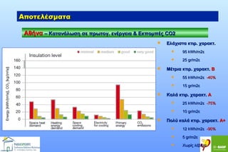 Αποτελέσματα
Αθήνα – Κατανάλωση σε πρωτογ. ενέργεια & Εκπομπές CO2


Ελάχιστα κτιρ. χαρακτ.





95 kWh/m2ε
25 gr/m2ε

Μέτρια κτιρ. χαρακτ. B





55 kWh/m2ε -40%
15 gr/m2ε

Καλά κτιρ. χαρακτ. A





25 kWh/m2ε -75%
10 gr/m2ε

Πολύ καλά κτιρ. χαρακτ. A+


12 kWh/m2ε -90%



5 gr/m2ε



Χωρίς λέβητα

 