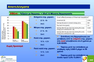 Αποτελέσματα
Αθήνα – %Ωρών με θερμοκρ. > 25οC & Μέγιστη θερμοκρασία


Ελάχιστα κτιρ. χαρακτ.





23 % - 6h
34οC

Μέτρια κτιρ. χαρακτ.





21 % - 5h
32οC

Καλά κτιρ. χαρακτ.



Χωρίς δροσισμό

18 % - 4,3h
30οC

Επένδυση στη θερμομόνωση για
μετάβαση από τα ελάχιστα κτιρ. χαρακτ.
στα καλά αποσβένεται στα 8 χρόνια με
0,06 €/kWh


Όφελος μετά την απόσβεση με
Πολύ καλά κτιρ. χαρακτ. σταθερές τιμές 5.600 € μέχρι τα 50
χρόνια

14 % - 3,4h






28οC

Όφελος μετά την απόσβεση με
άνοδο τιμών 3,5% 13.200 €


 