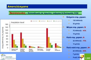 Αποτελέσματα
Θεσσαλονίκη – Κατανάλωση σε πρωτογ. ενέργεια & Εκπομπές CO2


Ελάχιστα κτιρ. χαρακτ.





135 kWh/m2ε
30 gr/m2ε

Μέτρια κτιρ. χαρακτ. B





75 kWh/m2ε -45%
18 gr/m2ε

Καλά κτιρ. χαρακτ. A





32 kWh/m2ε -75%
10 gr/m2ε

Πολύ καλά κτιρ. χαρακτ. A+


20 kWh/m2ε -85%



7 gr/m2ε



Χωρίς λέβητα

 