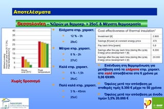 Αποτελέσματα
Θεσσαλονίκη – %Ωρών με θερμοκρ. > 25οC & Μέγιστη θερμοκρασία


Ελάχιστα κτιρ. χαρακτ.





12 % - 3h
28οC

Μέτρια κτιρ. χαρακτ.





8 % - 2h
27οC

Καλά κτιρ. χαρακτ.



Χωρίς δροσισμό


6 % - 1,5h
26οC

Πολύ καλά κτιρ. χαρακτ.



3 % - 45min
25οC

Επένδυση στη θερμομόνωση για
μετάβαση από τα ελάχιστα κτιρ. χαρακτ.
στα καλά αποσβένεται στα 6 χρόνια με
0,06 €/kWh


Όφελος μετά την απόσβεση με
σταθερές τιμές 8.300 € μέχρι τα 50 χρόνια


Όφελος μετά την απόσβεση με άνοδο
τιμών 3,5% 20.000 €


 