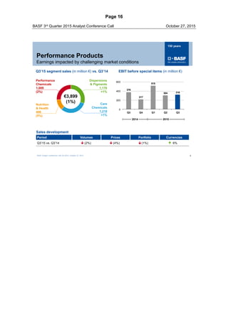 Page 16
BASF 3rd Quarter 2015 Analyst Conference Call October 27, 2015
150 years150 years
Performance
Chemicals
1,009
(2%)
Performance Products
Earnings impacted by challenging market conditions
Care
Chemicals
1,218
+1%
€3,899
(1%)
Nutrition
& Health
496
(5%)
Dispersions
& Pigments
1,176
+1%
Sales development
Period Volumes Prices Portfolio Currencies
Q3’15 vs. Q3’14 (2%) (4%) (1%) 6%
Q3’15 segment sales (in million €) vs. Q3’14 EBIT before special items (in million €)



6BASF Analyst Conference Call Q3 2015; October 27, 2015
376
217
515
304 319
0
200
400
600
Q3 Q4 Q1 Q2 Q3
20152014

 