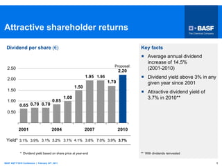 Attractive shareholder returns

  Dividend per share (€)                                                                    Key facts
                                                                                                Average annual dividend
                                                                                                increase of 14.5%
                                                                                Proposal:
  2.50
  2.5                                                                                           (2001-2010)
                                                                                    2.20
                                                                 1.95 1.95                      Dividend yield above 3% in any
  2.00
  2.0
                                                                             1.70               given year since 2001
                                                          1.50
  1.50
  1.5                                                                                           Attractive dividend yield of
                                                   1.00                                         3.7% in 2010**
  1.00
  1.0                                      0.85
             0.65 0.70 0.70
  0.5
  0.50

   0.0
            2001                          2004                   2007               2010

 Yield* 3.1% 3.9% 3.1% 3.2% 3.1% 4.1% 3.8% 7.0% 3.9% 3.7%

              * Dividend yield based on share price at year-end                             ** With dividends reinvested


BASF 4Q/FY’2010 Conference | February 24th, 2011                                                                                 5
 