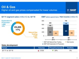 BASF Analyst Conference Q1 2011