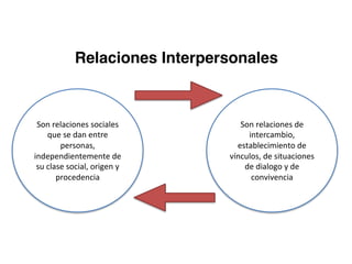 Relaciones Interpersonales
Son	relaciones	sociales	
que	se	dan	entre	
personas,	
independientemente	de	
su	clase	social,	origen	y	
procedencia
Son	relaciones	de	
intercambio,	
establecimiento	de	
vínculos,	de	situaciones	
de	dialogo	y	de	
convivencia
 