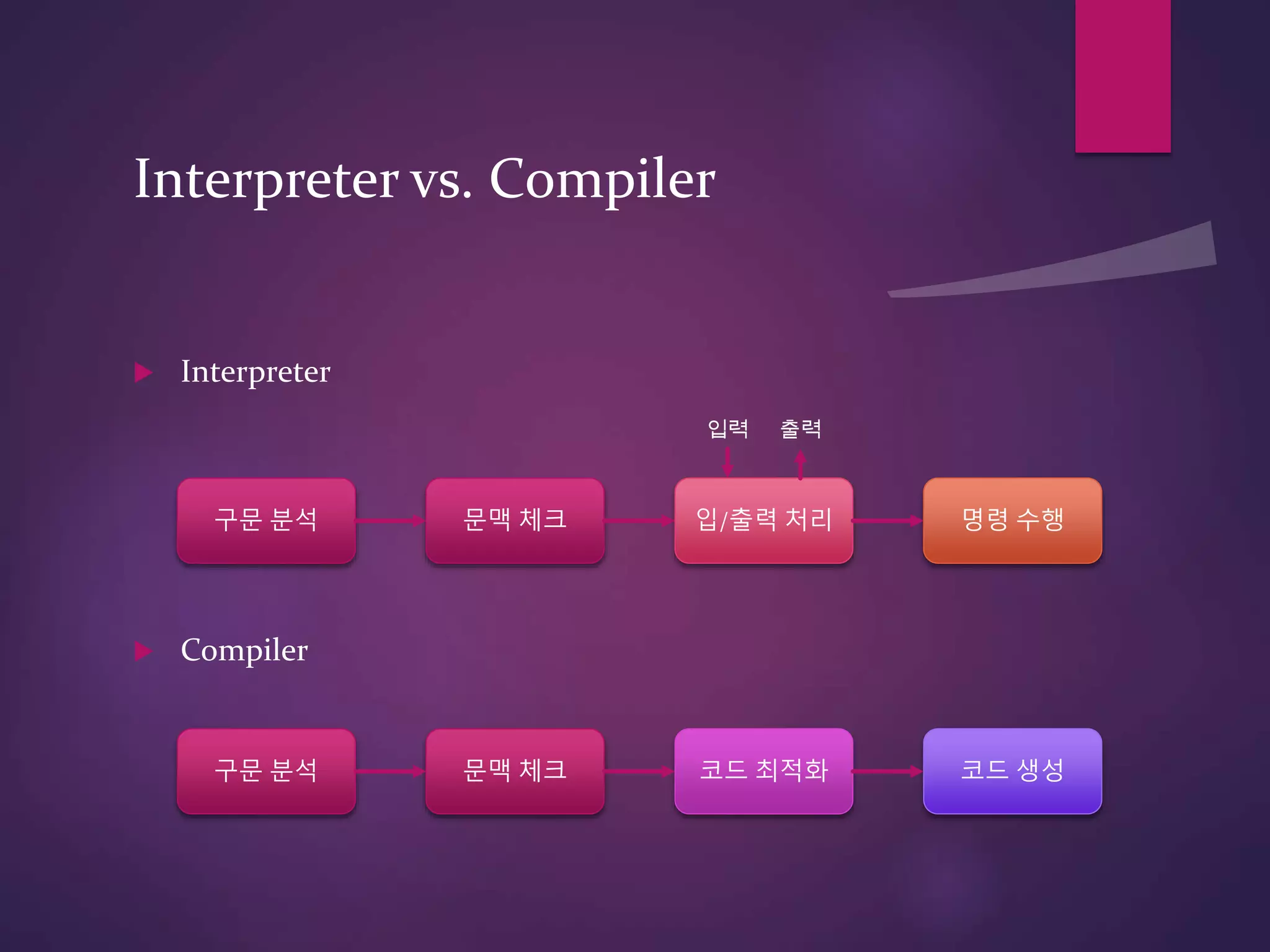 Interpreter vs. Compiler
 Interpreter
 Compiler
구문 분석 문맥 체크 입/출력 처리 명령 수행
입력 출력
구문 분석 문맥 체크 코드 최적화 코드 생성
 