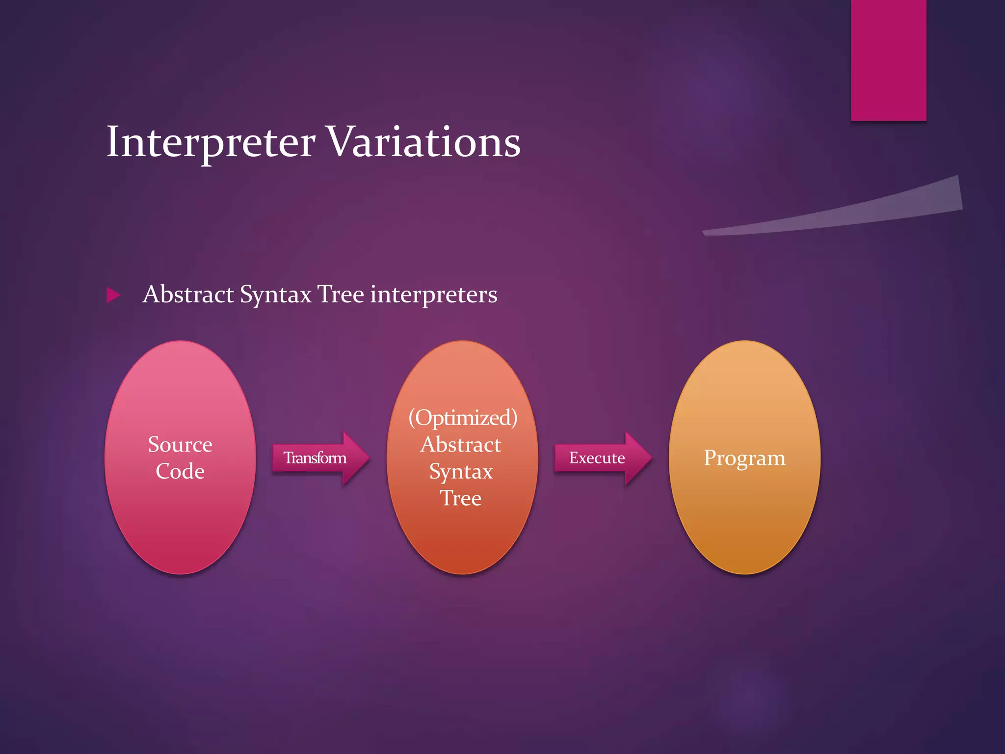 Interpreter Variations
 Abstract Syntax Tree interpreters
Source
Code
Transform
(Optimized)
Abstract
Syntax
Tree
ProgramExecute
 