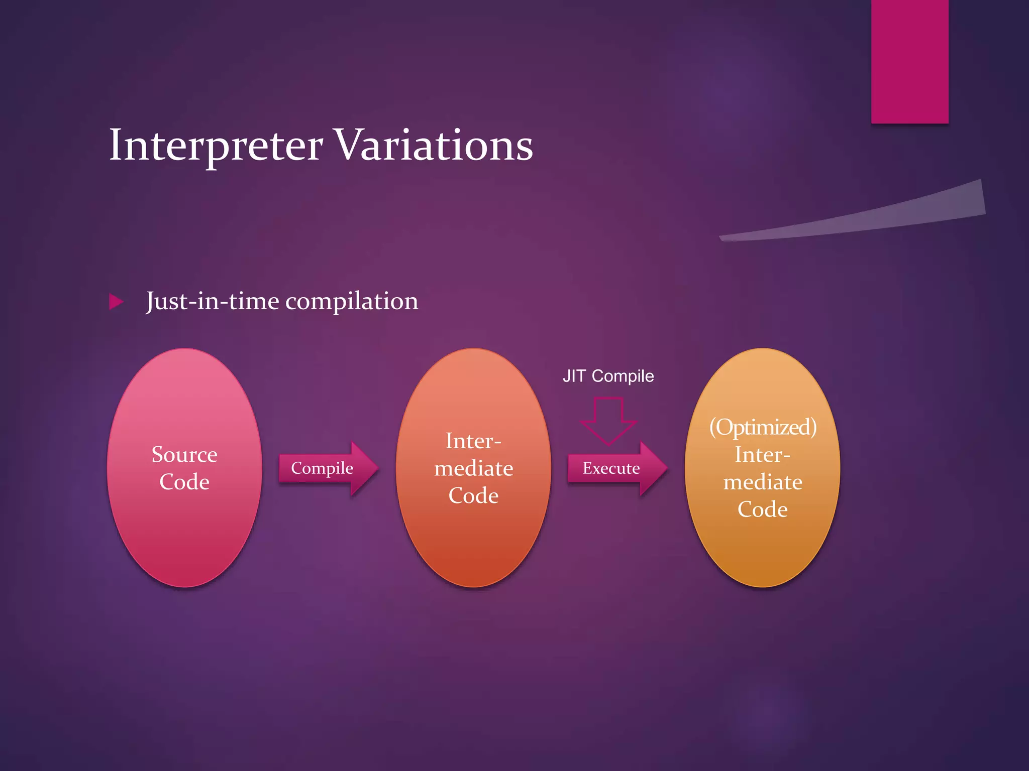 Interpreter Variations
 Just-in-time compilation
Source
Code
Compile
Inter-
mediate
Code
(Optimized)
Inter-
mediate
Code
Execute
JIT Compile
 
