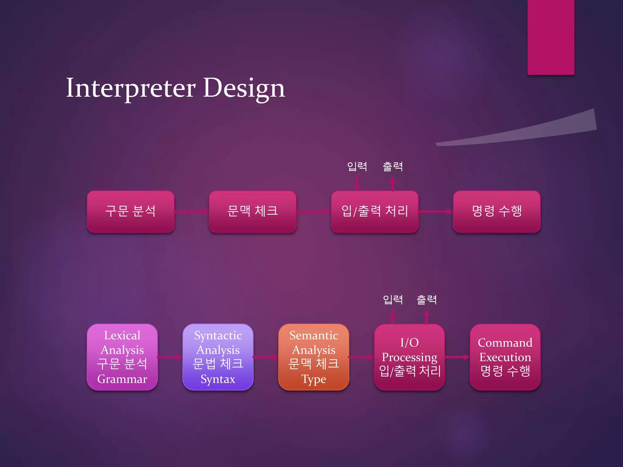 Interpreter Design
구문 분석 문맥 체크 입/출력 처리 명령 수행
입력 출력
Lexical
Analysis
구문 분석
Grammar
Syntactic
Analysis
문법 체크
Syntax
I/O
Processing
입/출력처리
Command
Execution
명령 수행
입력 출력
Semantic
Analysis
문맥 체크
Type
 