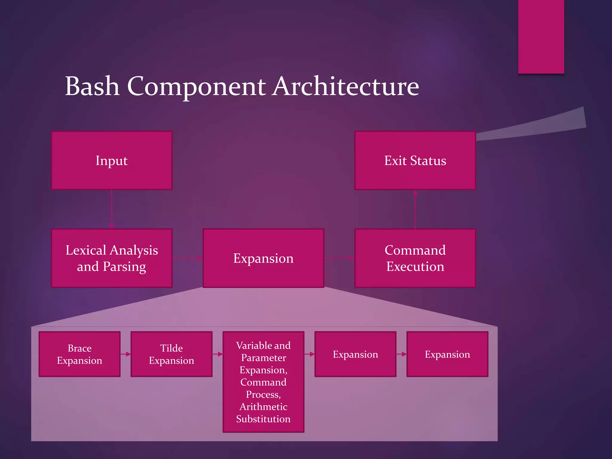 Bash Component Architecture
Input
Lexical Analysis
and Parsing
Expansion
Command
Execution
Exit Status
Brace
Expansion
Variable and
Parameter
Expansion,
Command
Process,
Arithmetic
Substitution
Expansion Expansion
Tilde
Expansion
 