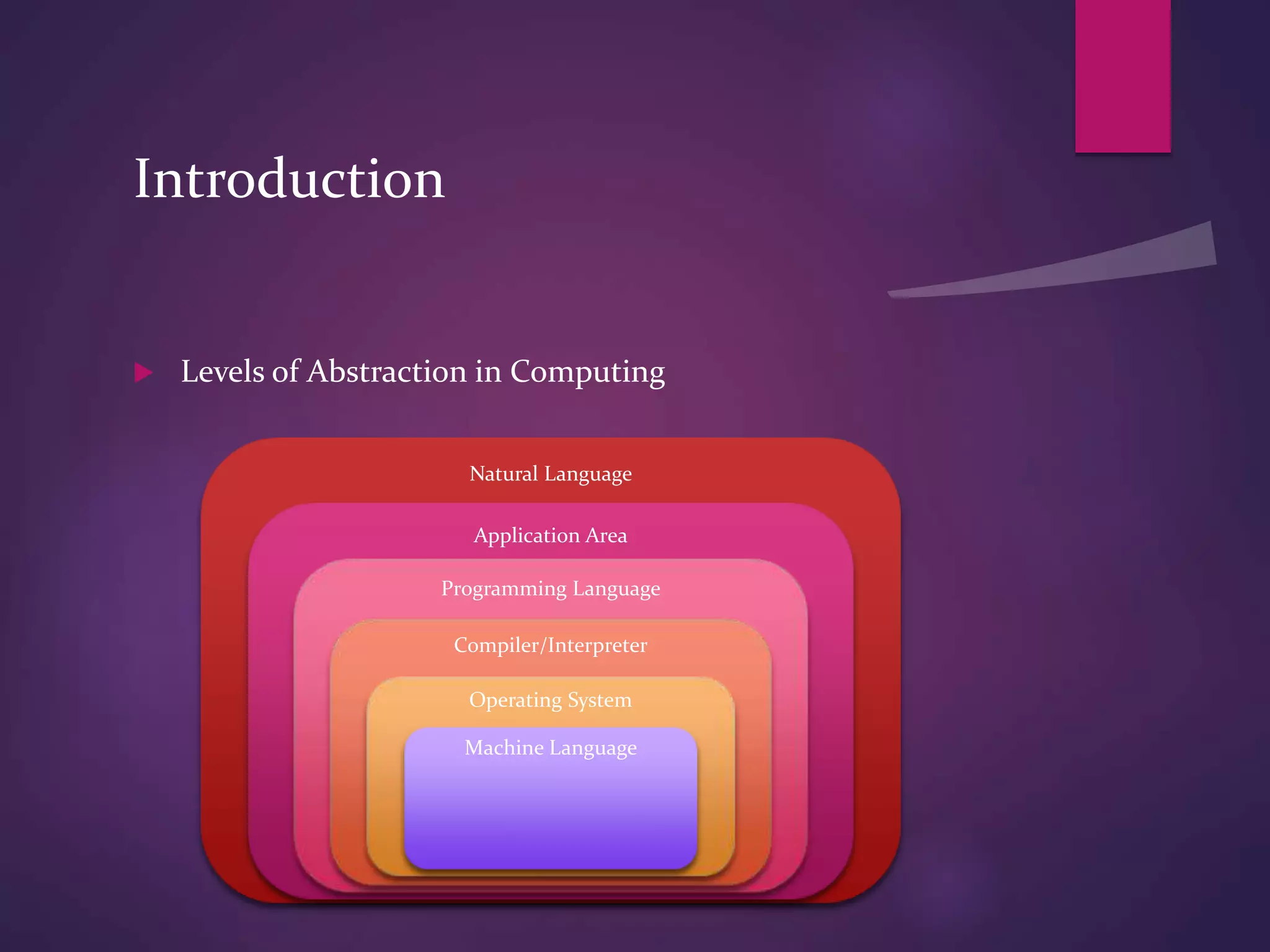 Introduction
 Levels of Abstraction in Computing
Natural Language
Application Area
Programming Language
Compiler/Interpreter
Operating System
Machine Language
 