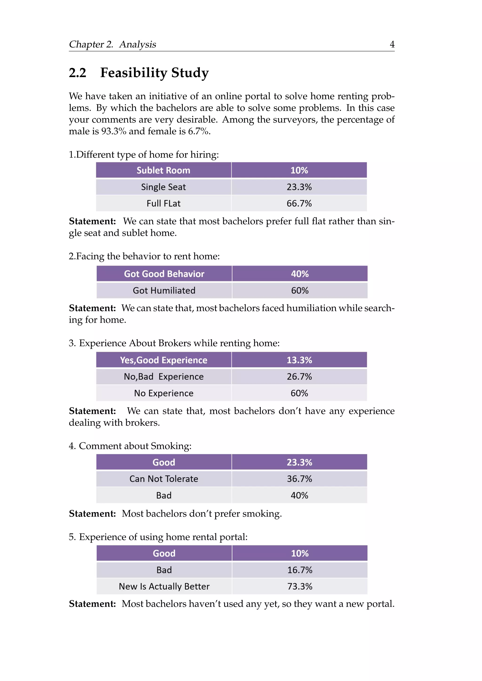 Chapter 2. Analysis 4
2.2 Feasibility Study
We have taken an initiative of an online portal to solve home renting prob-
lems. By which the bachelors are able to solve some problems. In this case
your comments are very desirable. Among the surveyors, the percentage of
male is 93.3% and female is 6.7%.
1.Different type of home for hiring:
Statement: We can state that most bachelors prefer full ﬂat rather than sin-
gle seat and sublet home.
2.Facing the behavior to rent home:
Statement: We can state that, most bachelors faced humiliation while search-
ing for home.
3. Experience About Brokers while renting home:
Statement: We can state that, most bachelors don’t have any experience
dealing with brokers.
4. Comment about Smoking:
Statement: Most bachelors don’t prefer smoking.
5. Experience of using home rental portal:
Statement: Most bachelors haven’t used any yet, so they want a new portal.
 