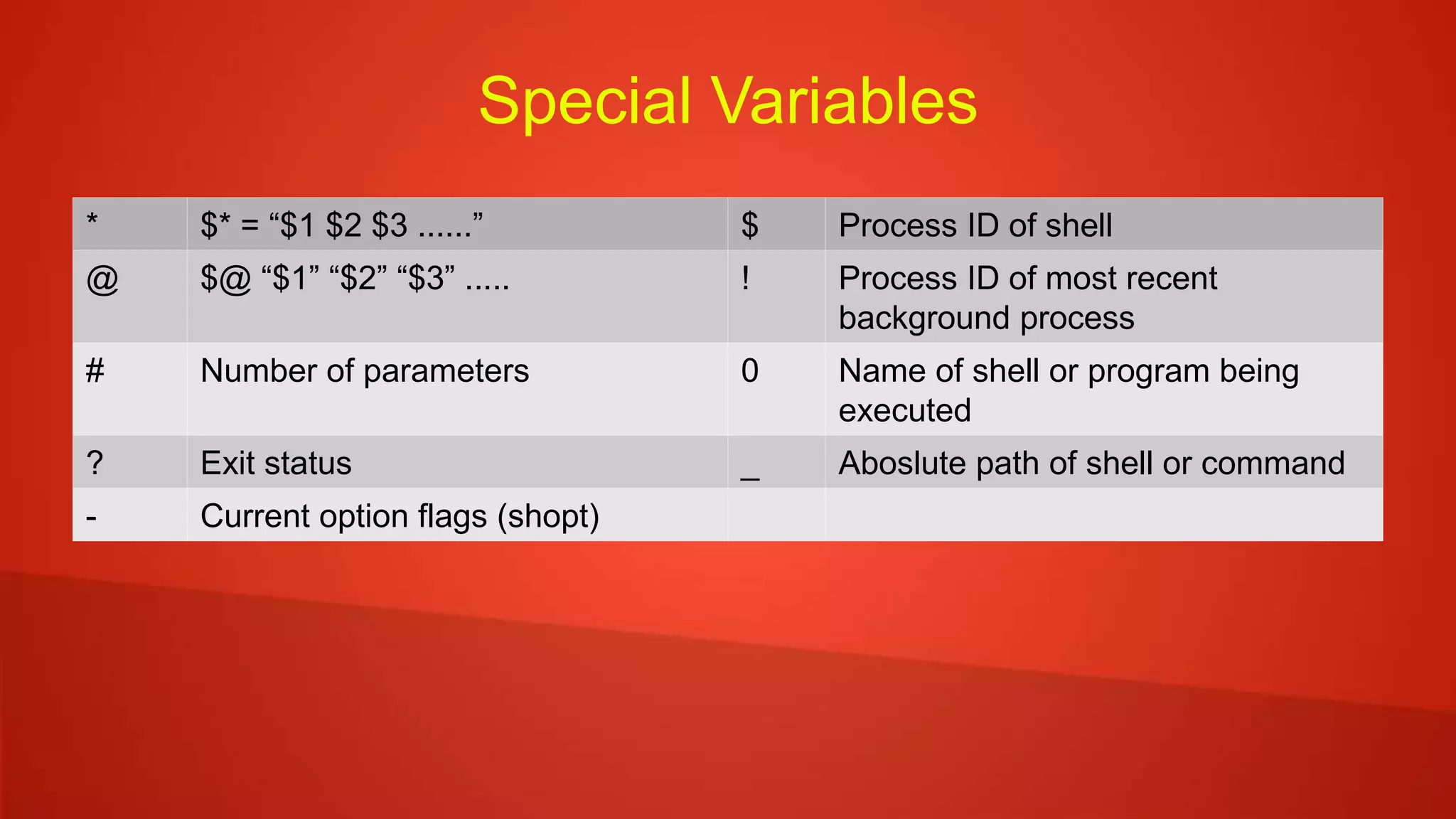 Special Variables
* $* = “$1 $2 $3 ......” $ Process ID of shell
@ $@ “$1” “$2” “$3” ..... ! Process ID of most recent
background process
# Number of parameters 0 Name of shell or program being
executed
? Exit status _ Aboslute path of shell or command
- Current option flags (shopt)
 