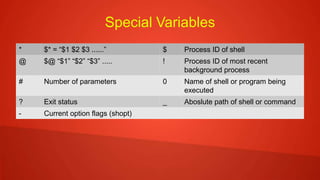Special Variables
* $* = “$1 $2 $3 ......” $ Process ID of shell
@ $@ “$1” “$2” “$3” ..... ! Process ID of most recent
background process
# Number of parameters 0 Name of shell or program being
executed
? Exit status _ Aboslute path of shell or command
- Current option flags (shopt)
 