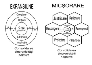 Creştere
Opţiuni
Crez
pozitiv
Libertate
Inspiraţie
Consolidarea
sincronicităţii
pozitive
EXPANSIUNE
Lipsă opţiuni
Supravieţuire
Crez
negativ
RaţionareJustificare
Respingere
Proiectare Paranoia
Recompensă
MICŞORARE
Consolidarea
sincronicităţii
negative