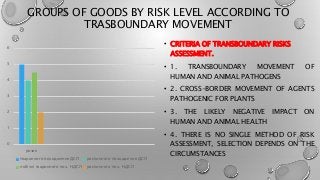 GROUPS OF GOODS BY RISK LEVEL ACCORDING TO
TRASBOUNDARY MOVEMENT
0
1
2
3
4
5
6
ризик
тваринного походження ДСЛ рослинного ...