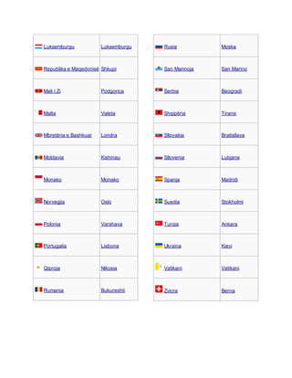 Luksemburgu Luksemburgu
Republika e Maqedonisë Shkupi
Mali i Zi Podgorica
Malta Valeta
Mbretëria e Bashkuar Londra
Moldavia Kishinau
Monako Monako
Norvegjia Oslo
Polonia Varshava
Portugalia Lisbona
Qiproja Nikosia
Rumania Bukureshti
Rusia Moska
San Marinoja San Marino
Serbia Beogradi
Shqipëria Tirana
Sllovakia Bratisllava
Sllovenia Lubjana
Spanja Madridi
Suedia Stokholmi
Turqia Ankara
Ukraina Kievi
Vatikani Vatikani
Zvicra Berna
 