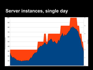 Server instances, single day
 