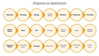 Programs in Apartments
Verandah
Bathroom
Kitchen
Family
Living
Dining
Drawing
Bedroom
Rooftop
Garden
Lobby
Prayer
Space
Storage
Lift
Stair
Guard
Room
Service
Area
Swimming
Pool
Kids Play
Zone
BBQ Zone
Parking
Community
Space
Generator
Room
 