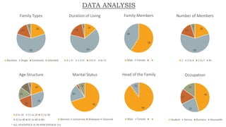 DATA ANALYSIS
20
60
15
5
Family Types
Bachelor Single Combined Extended
14
65
18
3
Duration of Living
0-1 Yr 1-3 Yr 3-6 Yr 6+ Yr
58
40
Family Members
Male Female
20
60
15
5
Number of Members
1 2 to 4 5 to 7 8+
20
29
20
16
11
4
Age Structure
0 to 10 11 to 20 21 to 30
31 to 40 41 to 60 60+
70
20
2
8
Marital Status
Married Unmarried Widowed Divorced
90
10
Head of the Family
Male Female
45
22
17
15
Occupation
Student Service Business Housewife
* ALL STATISTICS IS IN PERCENTAGE (%)
 