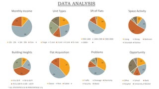 DATA ANALYSIS
11
66
23
Monthly Income
15k - 25k 26k - 50k 51k+
20
28
13
24
15
Unit Types
Single 2 Unit 3 Unit 4 Unit 5+ Unit
34
50
13
3
Sft of Flats
900-1400 1400-2300 2300-3000
3000+
10
23
54
4
9
Space Activity
Living Dining Bedroom
Verandah Kitchen
10
22
38
30
Building Heights
0 to 30 ft 40 to 60 ft
70 to 100 ft 100 - 120 ft
37
43
15
Flat Acquisition
Owner Rent Sublet
33
40
13
10
4
Problems
Traffic Drainage Electricity
Security Water
20
24
14
6
28
8
Opportunity
Office School Bank
Hospital University Market
* ALL STATISTICS IS IN PERCENTAGE (%)
 
