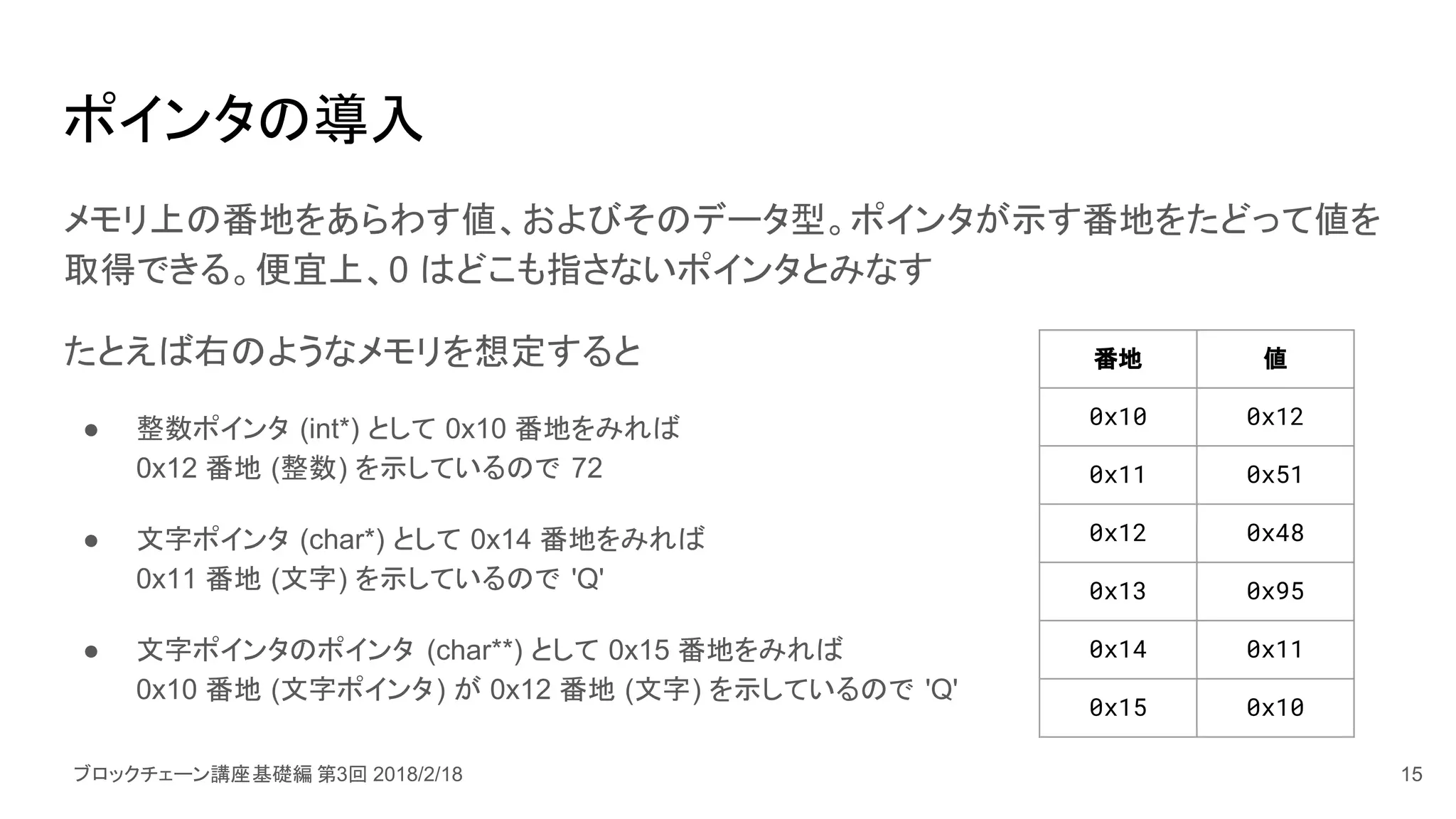 ブロックチェーン講座基礎編 第3回 2018/2/18
ポインタの導入
メモリ上の番地をあらわす値、およびそのデータ型。ポインタが示す番地をたどって値を
取得できる。便宜上、0 はどこも指さないポインタとみなす
たとえば右のようなメモリを想定すると
● 整数ポインタ (int*) として 0x10 番地をみれば
0x12 番地 (整数) を示しているので 72
● 文字ポインタ (char*) として 0x14 番地をみれば
0x11 番地 (文字) を示しているので 'Q'
● 文字ポインタのポインタ (char**) として 0x15 番地をみれば
0x10 番地 (文字ポインタ) が 0x12 番地 (文字) を示しているので 'Q'
番地 値
0x10 0x12
0x11 0x51
0x12 0x48
0x13 0x95
0x14 0x11
0x15 0x10
15
 