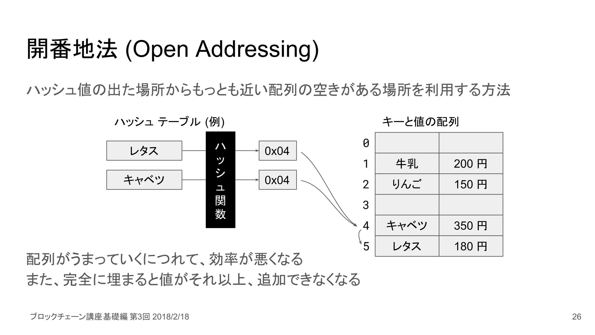 ブロックチェーン講座基礎編 第3回 2018/2/18
開番地法 (Open Addressing)
ハッシュ値の出た場所からもっとも近い配列の空きがある場所を利用する方法
配列がうまっていくにつれて、効率が悪くなる
また、完全に埋まると値がそれ以上、追加できなくなる
レタス
キャベツ
0x04
0x04
ハ
ッ
シ
ュ
関
数
牛乳
りんご
キャベツ
0
1
2
3
4
キーと値の配列ハッシュ テーブル (例)
レタス5
200 円
150 円
350 円
180 円
26
 