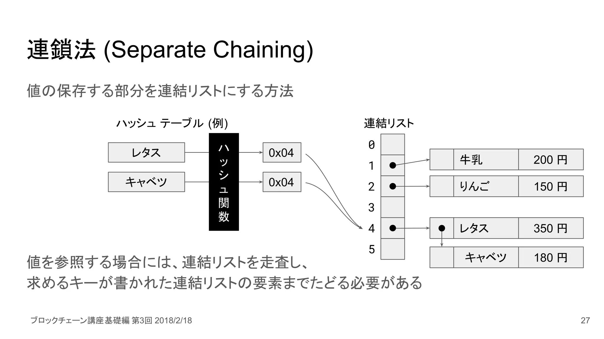 ブロックチェーン講座基礎編 第3回 2018/2/18
連鎖法 (Separate Chaining)
値の保存する部分を連結リストにする方法
値を参照する場合には、連結リストを走査し、
求めるキーが書かれた連結リストの要素までたどる必要がある
レタス
キャベツ
0x04
0x04
ハ
ッ
シ
ュ
関
数
0
1
2
3
4
連結リストハッシュ テーブル (例)
レタス 350 円
りんご 150 円
牛乳 200 円
キャベツ 180 円
5
27
 