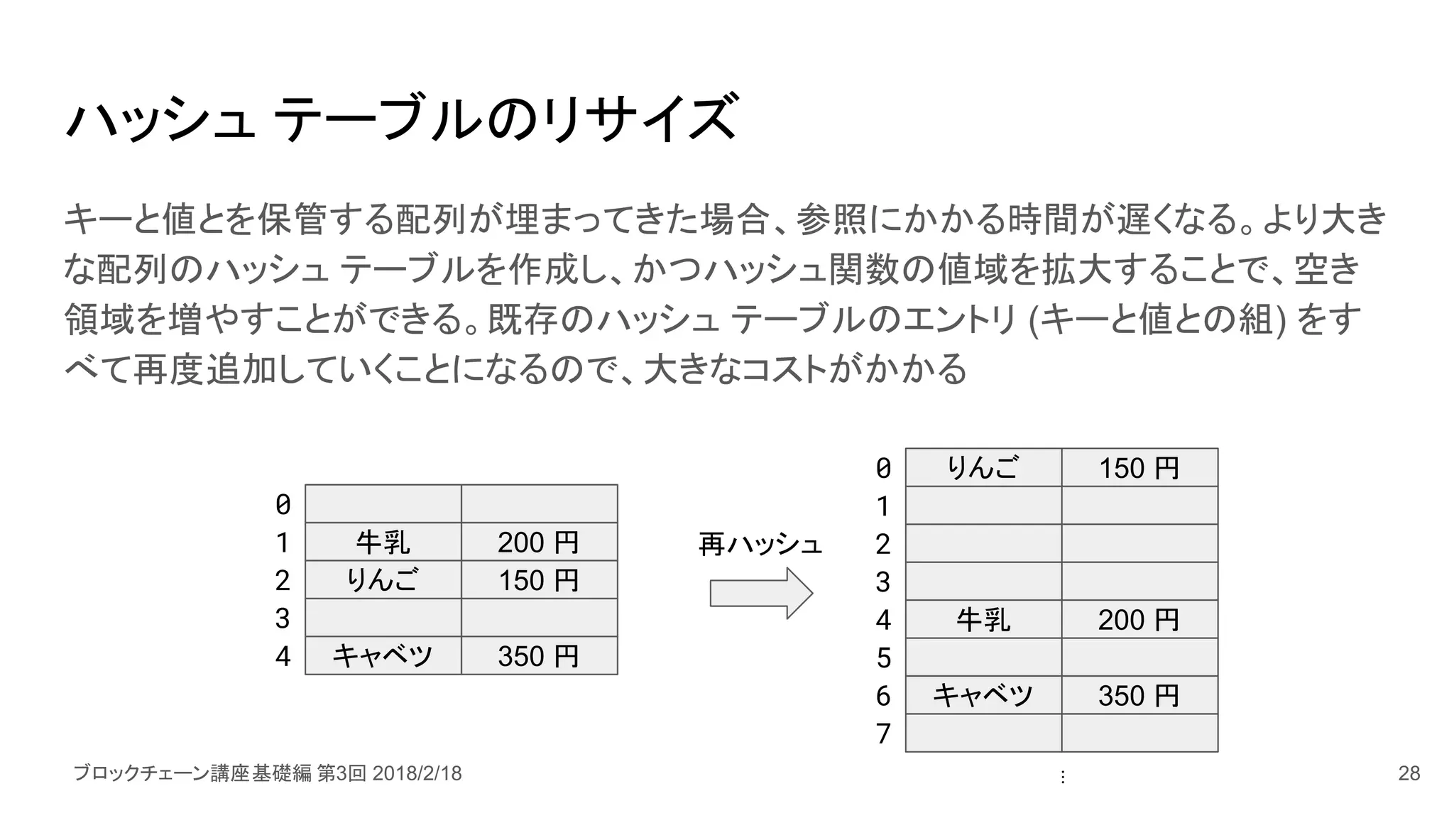 ブロックチェーン講座基礎編 第3回 2018/2/18
ハッシュ テーブルのリサイズ
キーと値とを保管する配列が埋まってきた場合、参照にかかる時間が遅くなる。より大き
な配列のハッシュ テーブルを作成し、かつハッシュ関数の値域を拡大することで、空き
領域を増やすことができる。既存のハッシュ テーブルのエントリ (キーと値との組) をす
べて再度追加していくことになるので、大きなコストがかかる
牛乳
りんご
キャベツ
0
1
2
3
4
200 円
150 円
350 円
0
1
2
3
4
再ハッシュ
キャベツ
5
6
7
350 円
りんご 150 円
牛乳 200 円
⋮ 28
 