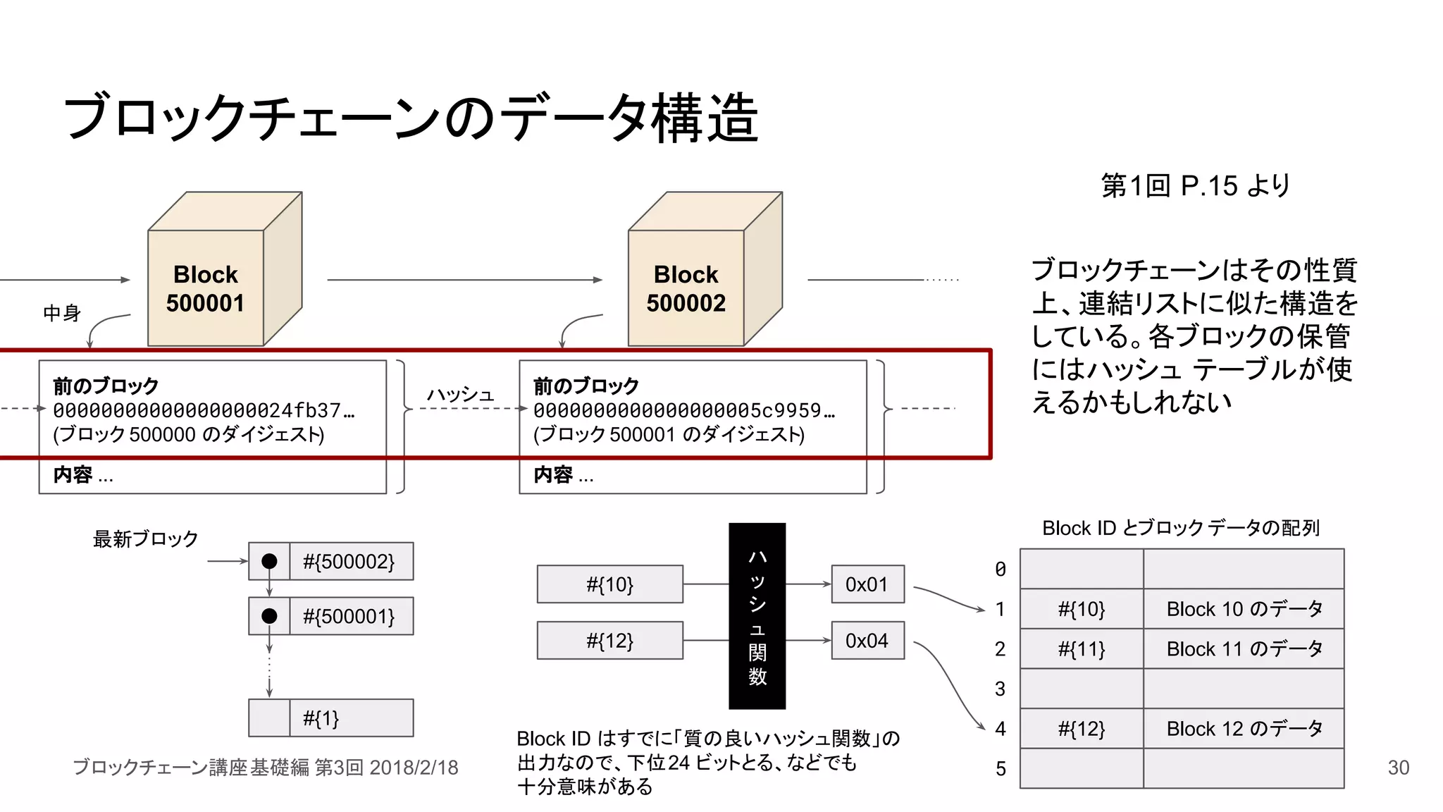 ブロックチェーン講座基礎編 第3回 2018/2/18
ブロックチェーンのデータ構造
ハッシュ
Block
500002
Block
500001
前のブロック
00000000000000000024fb37…
(ブロック 500000 のダイジェスト)
内容 ...
前のブロック
0000000000000000005c9959…
(ブロック 500001 のダイジェスト)
内容 ...
中身
第1回 P.15 より
#{10}
#{12}
0x01
0x04
ハ
ッ
シ
ュ
関
数
#{10}
#{11}
#{12}
0
1
2
3
4
Block ID とブロック データの配列
5
Block 10 のデータ
Block 11 のデータ
Block 12 のデータBlock ID はすでに「質の良いハッシュ関数」の
出力なので、下位24 ビットとる、などでも
十分意味がある
#{500002}
#{500001}
#{1}
最新ブロック
ブロックチェーンはその性質
上、連結リストに似た構造を
している。各ブロックの保管
にはハッシュ テーブルが使
えるかもしれない
30
 