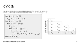 所属判定問題のための動的計画アルゴリズムの一つ
表
を
埋
め
る
方
向
CYK 法
T0,2
T0,1
T0,0
T1,1
T1,0
T2,0
x0
x1
x2
for i = 0...(n-1)
Ti,0
= { A | A → xi
}
for j = 1...(n-1)
for i = 0...(n-j)
Ti,j
= ∅
for k = 0...(j-1)
Ti,j
= Ti,j
∪ { A |
A → BC, B ∈ Tik
, C ∈ Ti+k,j-k
}
return S ∈ V0,n-1
T1,2
T2,1
T3,0
x3
T0,3
14
 