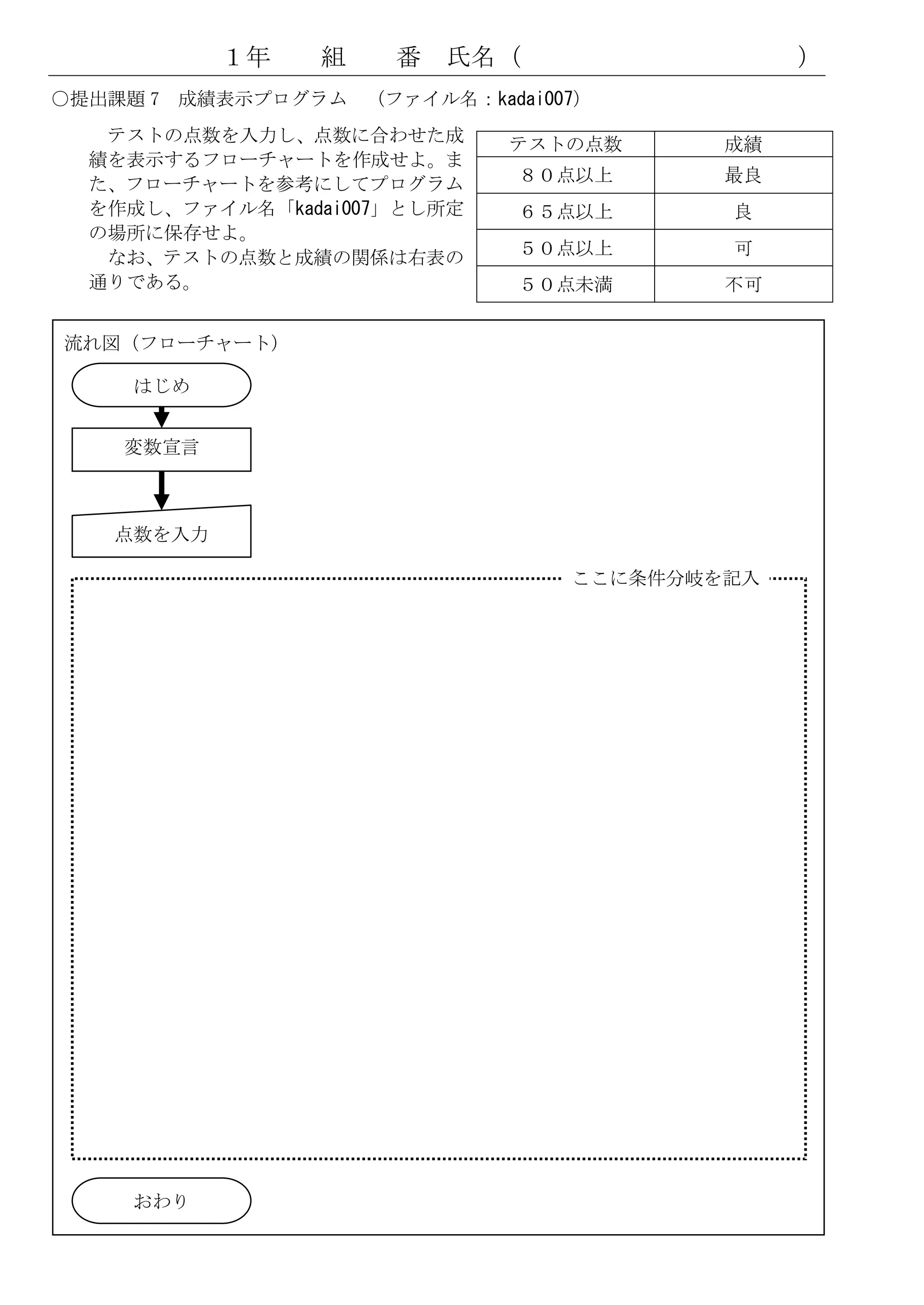 １年   組    番   氏名（                 ）
○提出課題 7 成績表示プログラム （ファイル名：kadai007）
   テストの点数を入力し、点数に合わせた成       テストの点数     成績
  績を表示するフローチャートを作成せよ。ま
  た、フローチャートを参考にしてプログラム       ８０点以上      最良
  を作成し、ファイル名「kadai007」とし所定   ６５点以上      良
  の場所に保存せよ。
   なお、テストの点数と成績の関係は右表の       ５０点以上      可
  通りである。                     ５０点未満      不可


流れ図（フローチャート）

     はじめ


    変数宣言



   点数を入力

                                ここに条件分岐を記入




     おわり
 