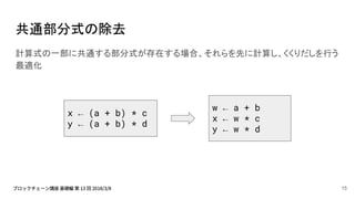 共通部分式の除去
計算式の一部に共通する部分式が存在する場合、それらを先に計算し、くくりだしを行う
最適化
x ← (a + b) * c
y ← (a + b) * d
w ← a + b
x ← w * c
y ← w * d
15
 