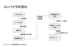 コンパイラの流れ
型情報付き
AST
中間コード (命
令列)
出力コード
中間コード生成
最適化
レジスタ割り付け
プログラム
トークン列
構文木
抽象構文木
字句解析
構文解析
抽象構文木生成
型推論
型検査
2
 