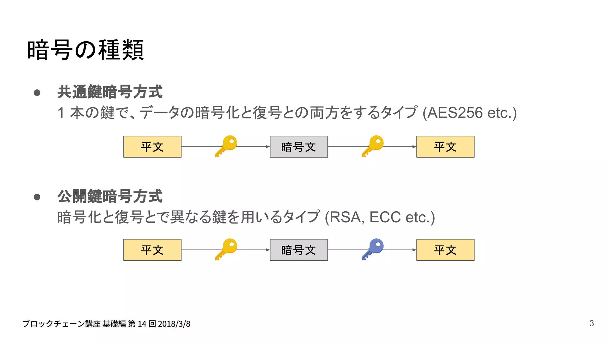 Basic 14] 暗号について / RSA 暗号 / 楕円曲線暗号 | PDF