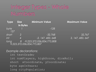 Type Size Minimum Value Maximum Value
in Bytes
byte 1 -128
127
short 2 -32,768 32,767
int 4 -2, 147, 483, 648 2, 147, 483, 647
long 8 -9,223,372,036,854,775,808
9,223,372,036,854,775,807
Example declarations:
int testGrade;
int numPlayers, highScore, diceRoll;
short xCoordinate, yCoordinate;
byte ageInYears;
long cityPopulation;
 
