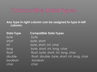 Any type in right column can be assigned to type in left
column:
Data Type Compatible Data Types
byte byte
short byte, short
int byte, short, int, char
long byte, short, int, long, char
float float, byte, short, int, long, char
double float, double, byte, short, int, long, char
boolean boolean
char char
 