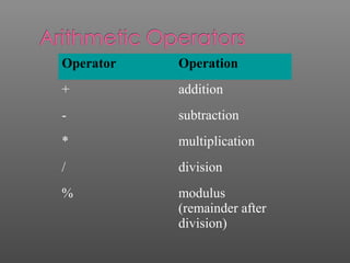 Operator Operation
+ addition
- subtraction
* multiplication
/ division
% modulus
(remainder after
division)
 