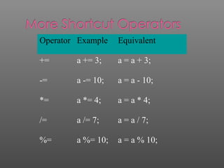 Operator Example Equivalent
+= a += 3; a = a + 3;
-= a -= 10; a = a - 10;
*= a *= 4; a = a * 4;
/= a /= 7; a = a / 7;
%= a %= 10; a = a % 10;
 