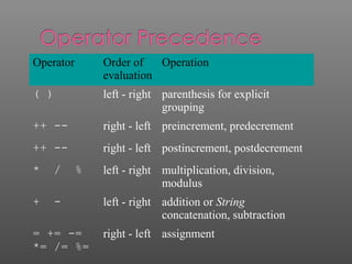 Operator Order of
evaluation
Operation
( ) left - right parenthesis for explicit
grouping
++ -- right - left preincrement, predecrement
++ -- right - left postincrement, postdecrement
* / % left - right multiplication, division,
modulus
+ - left - right addition or String
concatenation, subtraction
= += -=
*= /= %=
right - left assignment
 