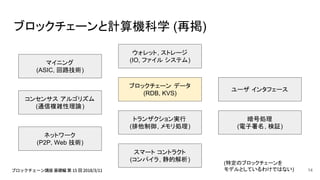 ブロックチェーンと計算機科学 (再掲)
(特定のブロックチェーンを
モデルとしているわけではない)
スマート コントラクト
(コンパイラ, 静的解析)
暗号処理
(電子署名, 検証)
トランザクション実行
(排他制御, メモリ処理)
ユーザ インタフェース
ブロックチェーン データ
(RDB, KVS)
マイニング
(ASIC, 回路技術)
コンセンサス アルゴリズム
(通信複雑性理論)
ネットワーク
(P2P, Web 技術)
ウォレット, ストレージ
(IO, ファイル システム)
14
 